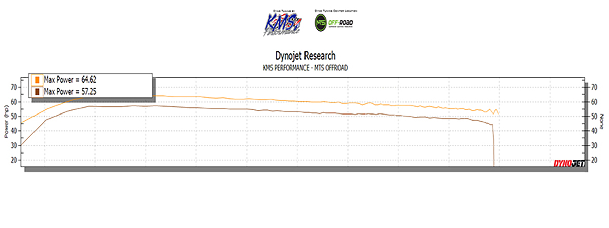 KMS Performance Salt Lake City ZForce 1000 Dyno Graph Stock vs Attitude Stage 1